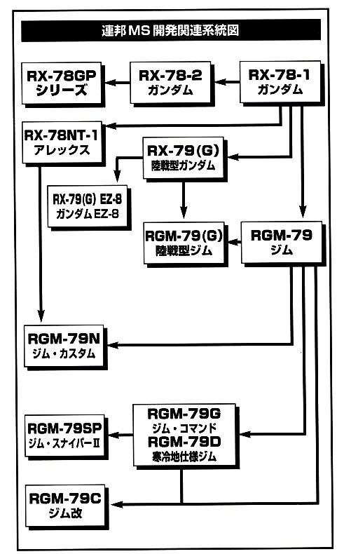 連邦モビルスーツ開発関連系統（RX-78/RGM-79ジムシリーズ）のご紹介