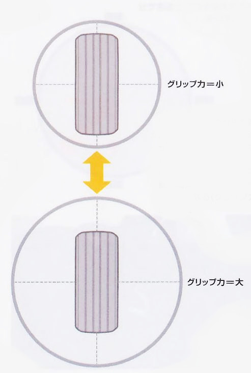 ▼前輪の場合、アクセルを踏んで加速すると荷重が減って、摩擦円の直径は小さくなる(グリップ力が低くなる)。逆に減速すると荷重が増えて、摩擦円の直径は大きくなる(グリップカが増す)。