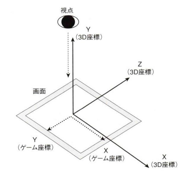 ▼「図.4-7：ゲーム座標と3D座標の対応関係」