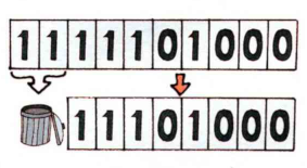 型の上限を超えた数を代入すると、あふれたビットは無視されます。これをオーバーフローといいます。