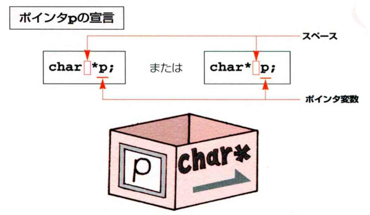 変数などが格納されている位置(アドレス)を値とする変数を「ポインタ」といいます。ポインタにも型の区別があり、たとえばchar型の「ポインタ変数p」を宣言するには次のようにします。