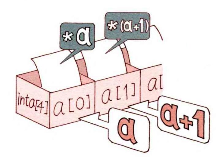 「配列a」がある時「a」自身は「a[0]へのポインタ」なので「*a」は「aの格納場所にある値=a[0]」となります。同様に、a[1]=*(a+1)、a[2]=*(a+2)、・・・と書くこともできます。