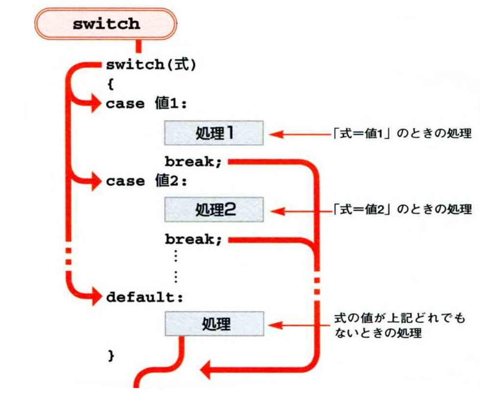 ゲームプログラム入門：C言語：多くの選択肢を持つ分岐をスマートに記述できる「switch文」のご紹介