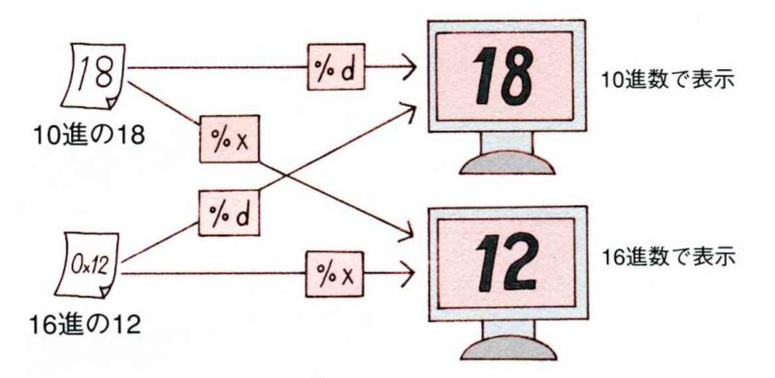 16進数の表記方法