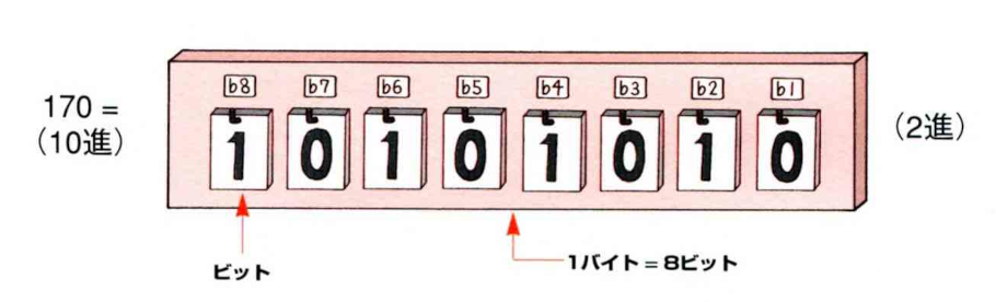 コンピュータで扱う情報は、電気的にオンの状態(1)オフの状態(0)で表せます。この1か0の値を取る情報の最小基本単位をビットといいます。また、ビットが8つ集まったもの(8ビット)を1バイトといいます。