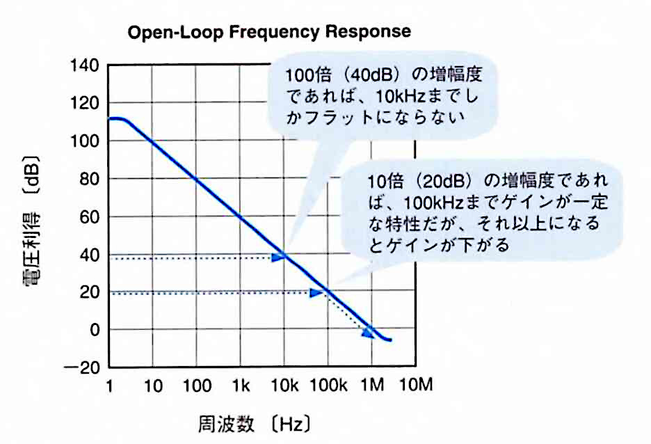 オペアンプ回路の周波数特性