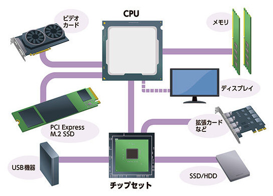 たくさんの機能が統合、CPUには役割が多数!