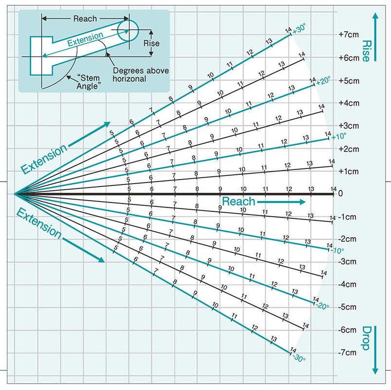 もし、突き出し寸法をそのままに「30°×100m」のステムを選んでしまうと、下にある図にあるように、リーチは99.6mm(100×cos5)から86.6mm(100×cos30)になり、13mmも短く(近く)なってしまいます。
