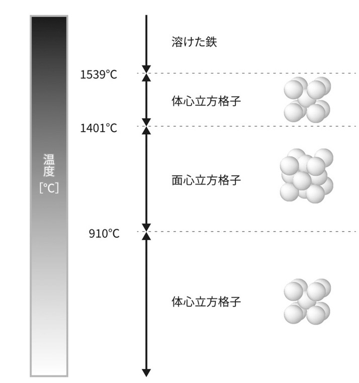 鉄の相転移 温度 [°C] 1539°C 溶けた鉄 1401°C 体心立方格子 910°C 面心立方格子 体心立方格子