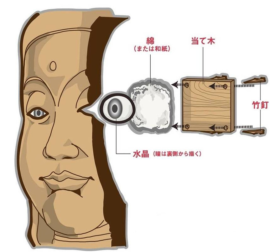 仏像の目に水晶を入れる技法