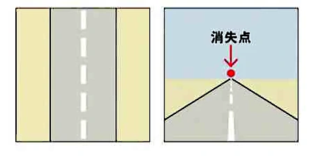 消失点とは、遠近法(遠近感を出す画法)において、実際には平行な線が遠くで交わる点のことです。下図のように平行な線が地平線で消える点だとイメージするとわかりやすいです。