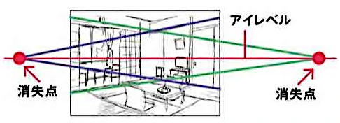 作例のように消失点を2つとり遠近感を表す図法を「2点透視図法」といいます。高さの歪みを描かないため縦の線は水平線に対して垂直に描かれるのが特徴。