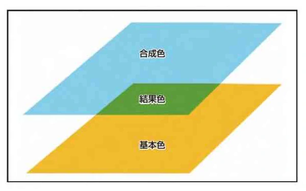 下のレイヤーを基本色、上のレイヤーを合成色、合成によって生成されるカラーを結果色と呼びます。