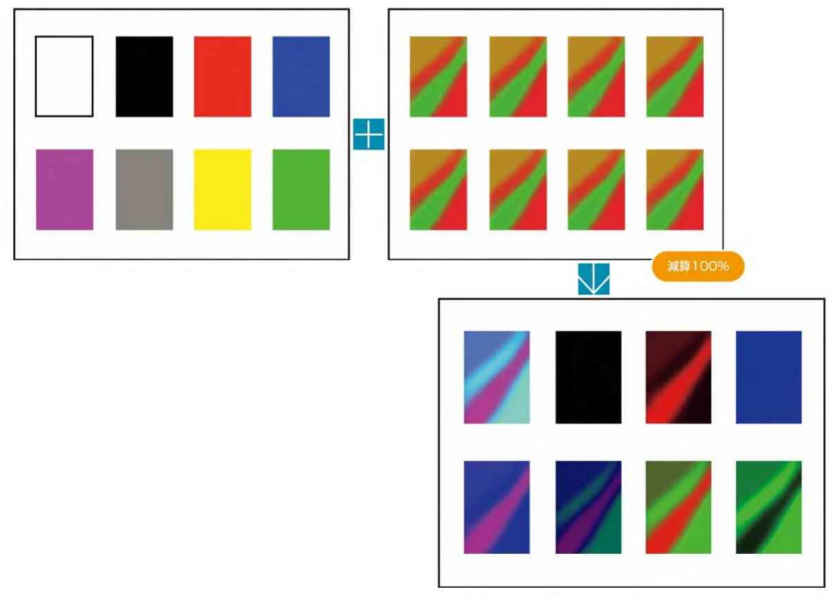 減算は、重ねる色との差を減算して重ねます。合成後には元の色調より暗い色になります。