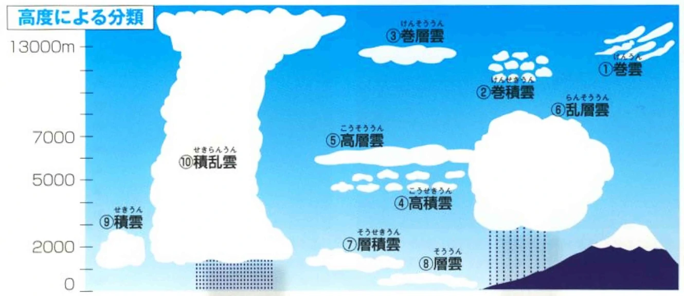 雲は発生する高度と形によって分類されています。世界気象機関発行の「国際雲図帳」では、雲の種類を10種類に分け、その種類を10種雲形と呼んでいます。