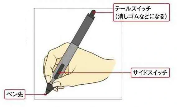 タブレットのペンも、基本的に通常のペンの持ち方と同じです。ただし、タブレットの場合はペン横にあるサイドスイッチもよく利用するので、親指や人差し指をボタンがすぐ押せる位置に持っていくのがポイントです。