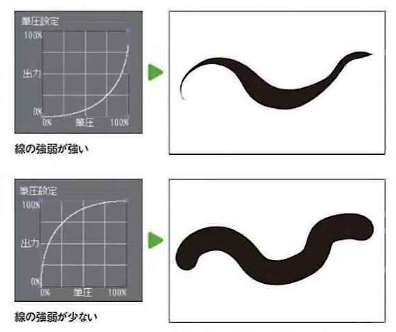 【3】グラフの曲線を変更する