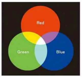 RGBとは「レッド=Red、グリーン=Green、ブルー=Blue」の頭文字をとったもので、この三つの原色を混ぜることで色を表現します。一般的に、パソコンやテレビなどのディスプレイで使用されています。