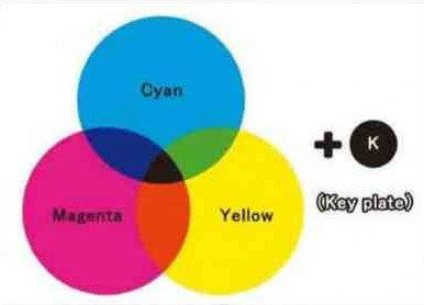 CMYKは、RGBと反対に「白」の状態に色を混ぜていくことで暗い色(黒)に近づけていく表現方法です。