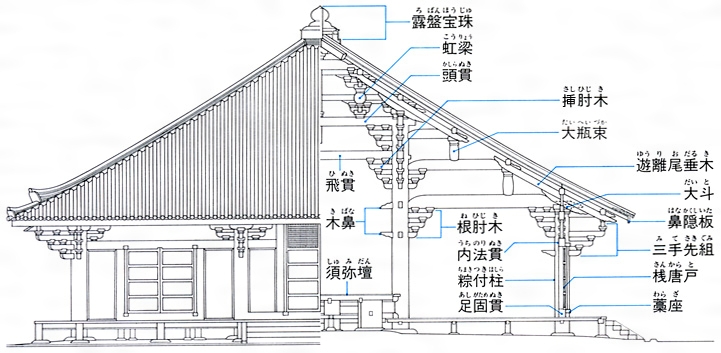 平重衡（たいらのしげひら）の南都焼討（1180年）により罹災した東大寺を再建した鎌倉時代の僧重源（ちょうげん）と陳和卿（ちんのわけい）によって日本に伝えられたとされる建築様式。