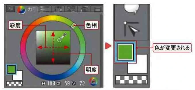 「カラーサークル」パレットでは、周りの輪をドラッグ/クリックすることで色相を変更でき、内側をドラッグ/クリックすることで彩度と明度を変更できます。色を変更すると、選択している描画色の表示も同時に変化します。