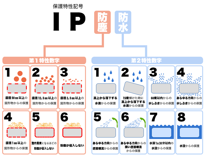 IP67は国際電気標準会議(IEC)が定める保護等級を示しています。