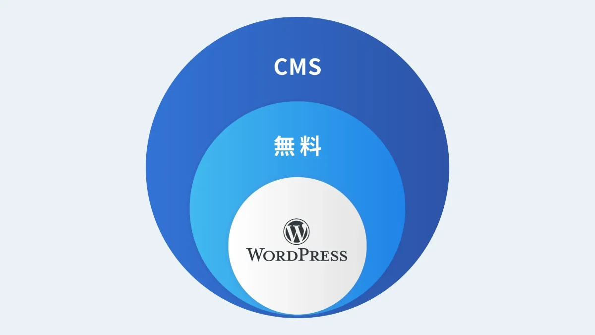 「CMS（コンテンツ管理システム）の歴史」