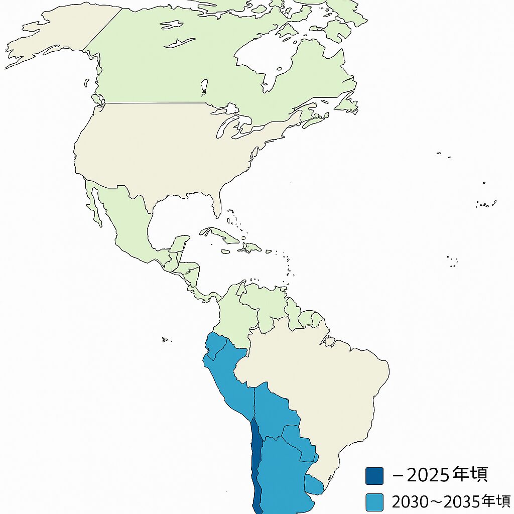アメリカ大陸主要国（北米・中南米）における「人口オーナス期の突入時期」と「生産年齢人口の推移（ピーク・現状）」