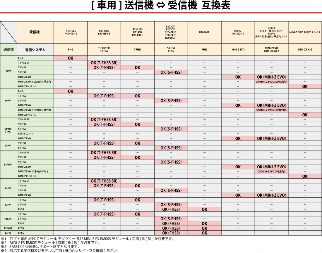 Futaba製送信機と各受信機の互換性一覧表