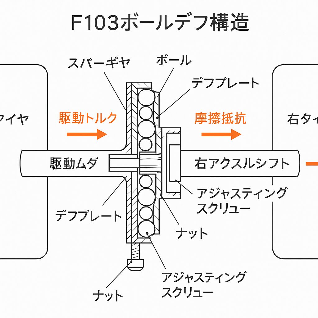  F103系デフギアの基本的な役割