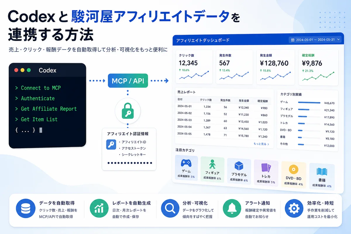 Codexで駿河屋アフィリエイトの売上アクセス報酬データを整理するイメージ画像