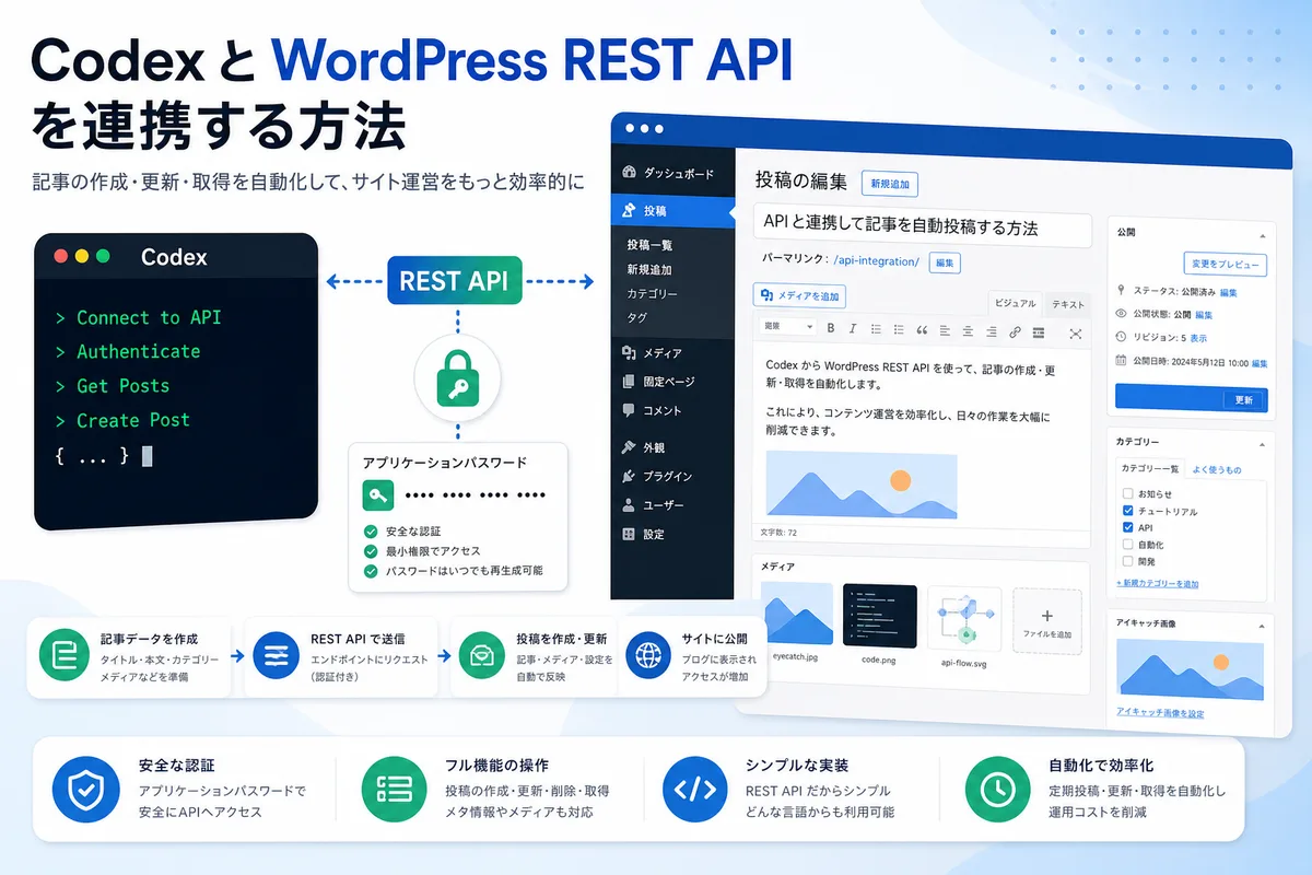 CodexとWordPress REST APIをアプリケーションパスワードで接続し投稿公開するイメージ画像