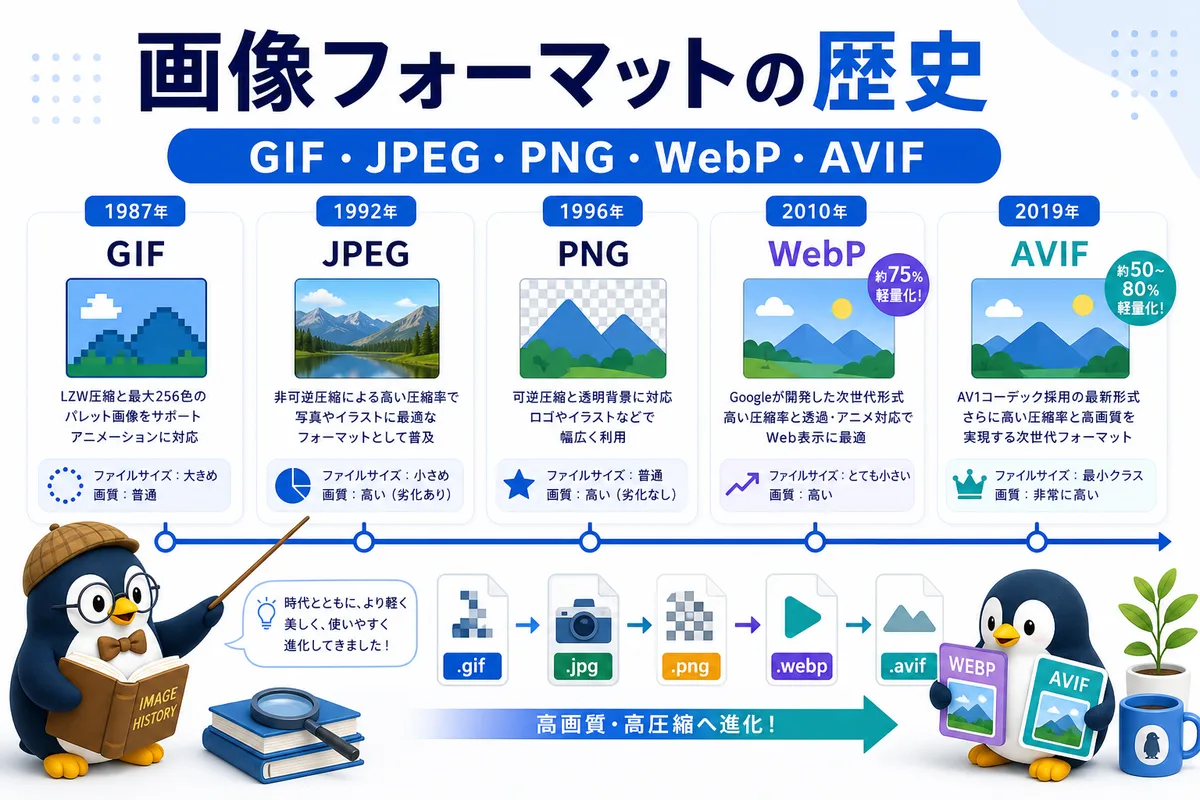 画像フォーマットの歴史をGIF JPEG PNG WebP AVIFの年表と可愛い研究者ペンギンで表した画像