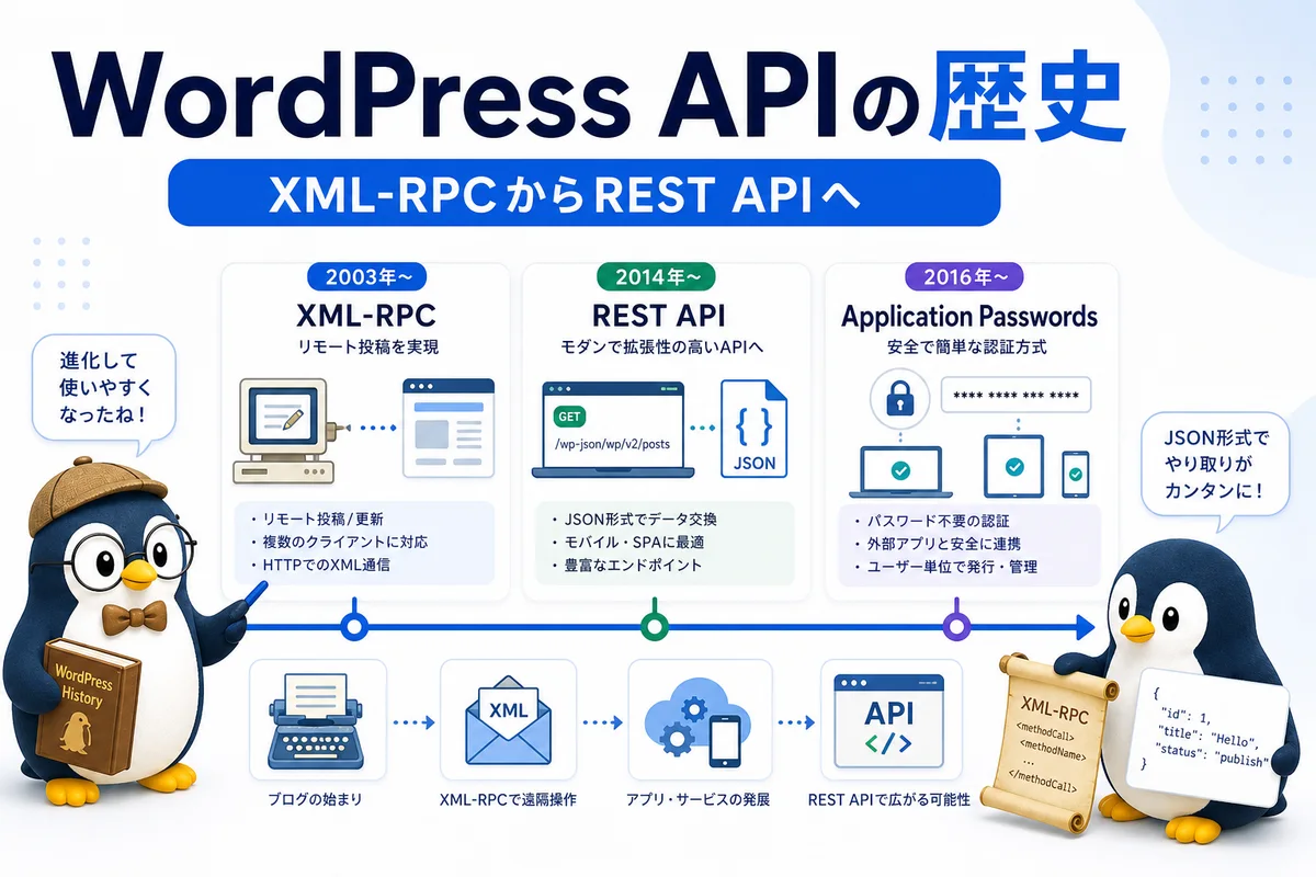 WordPress APIの歴史をXML RPCからREST APIとApplication Passwordsまで年表で表した可愛いペンギンの画像